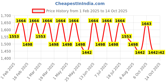 myntra.com YK Boys Mandarin Collar Blazer With Trouser yk Price History Graph from 1 Feb 2025 to 4 Oct 2025