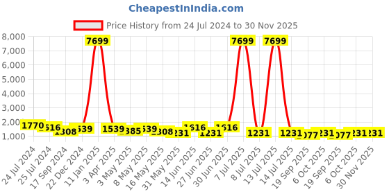 myntra.com YK Boys Mandarin collar Long Sleeves Regular Chikankari Kurta with Dhoti Pant yk Price History Graph from 24 Jul 2024 to 29 Nov 2025