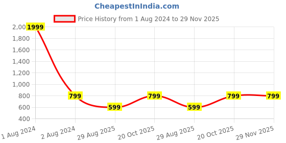 myntra.com YK Boys Maroon Straight Mandarin Collar Kurta with Pyjama yk Price History Graph from 1 Aug 2024 to 29 Nov 2025