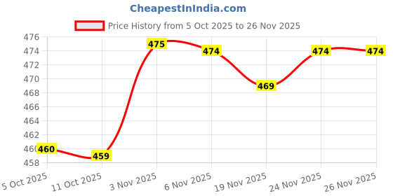 myntra.com YK Boys Multi Fleece Printed Hooded Pullover yk Price History Graph from 5 Oct 2025 to 24 Nov 2025
