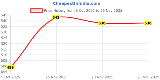 myntra.com YK Boys Multi Fleece Printed Hooded Pullover yk Price History Graph from 5 Oct 2025 to 25 Nov 2025