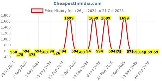 myntra.com YK Boys Multicoloured 2 Printed T-shirt yk Price History Graph from 26 Jul 2024 to 20 Oct 2025