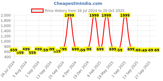 myntra.com YK Boys Multicoloured 3 Printed T-shirt yk Price History Graph from 26 Jul 2024 to 18 Oct 2025