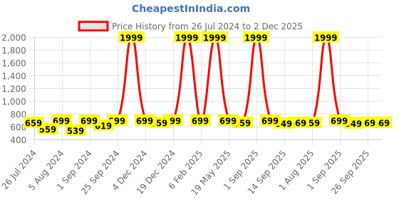 myntra.com YK Boys Multicoloured 3 Printed T-shirt yk Price History Graph from 26 Jul 2024 to 2 Dec 2025