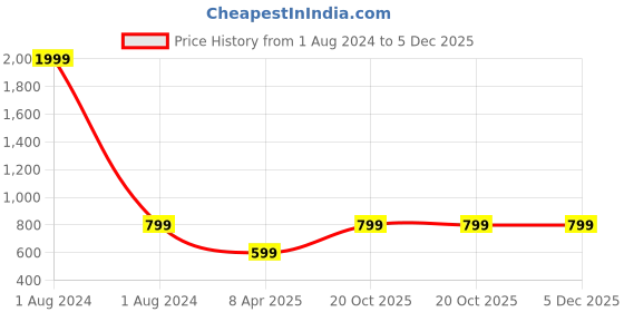 myntra.com YK Boys Navy Blue & Beige Ethnic Motif Woven Design Nehru Jacket yk Price History Graph from 1 Aug 2024 to 5 Dec 2025
