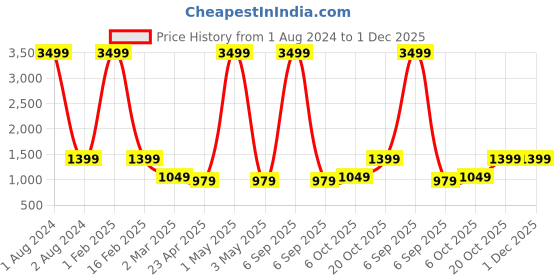 myntra.com YK Boys Navy Blue & Beige Woven Design Nehru Jacket yk Price History Graph from 1 Aug 2024 to 30 Nov 2025