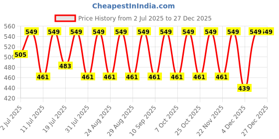 myntra.com YK Boys Navy Blue Clothing Set yk Price History Graph from 2 Jul 2025 to 27 Dec 2025