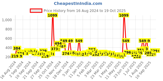 myntra.com YK Boys Navy Blue Conversational Print Sliders yk Price History Graph from 16 Aug 2024 to 18 Oct 2025