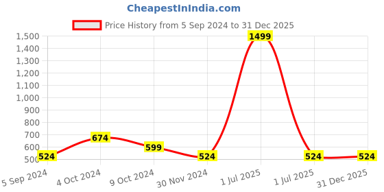 myntra.com YK Boys Olive Green Pure Cotton Solid Shorts yk Price History Graph from 5 Sep 2024 to 31 Dec 2025