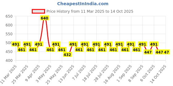 myntra.com YK Boys Opaque Printed Casual Shirt yk Price History Graph from 11 Mar 2025 to 14 Oct 2025
