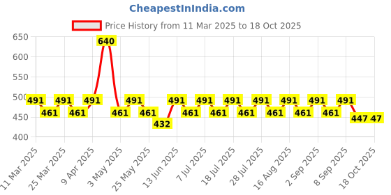 myntra.com YK Boys Opaque Printed Casual Shirt yk Price History Graph from 11 Mar 2025 to 18 Oct 2025