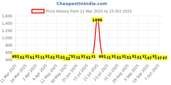 myntra.com YK Boys Opaque Printed Casual Shirt yk Price History Graph from 11 Mar 2025 to 14 Oct 2025