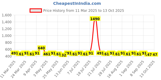myntra.com YK Boys Opaque Printed Casual Shirt yk Price History Graph from 11 Mar 2025 to 13 Oct 2025