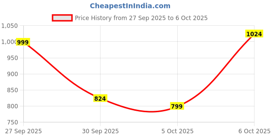 myntra.com YK Boys Open Front Hooded Fleece Jacket yk Price History Graph from 27 Sep 2025 to 4 Oct 2025