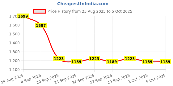 myntra.com YK Boys Open Front Printed Polyester Jacket yk Price History Graph from 25 Aug 2025 to 5 Oct 2025