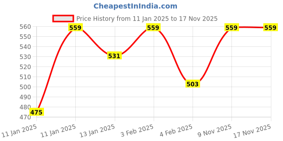 myntra.com YK Boys Orange Bear & Typography Printed Hooded Fleece Sweatshirt yk Price History Graph from 11 Jan 2025 to 17 Nov 2025