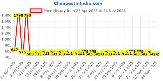 myntra.com YK Boys Pack Of 2 Graphic Printed Pure Cotton T-shirt yk Price History Graph from 23 Apr 2025 to 24 Nov 2025