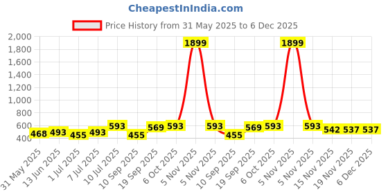 myntra.com YK Boys Pack Of 2 Graphic Printed T-Shirts With Shorts yk Price History Graph from 31 May 2025 to 5 Dec 2025