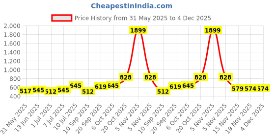 myntra.com YK Boys Pack Of 2 Graphic Printed T-Shirts With Shorts yk Price History Graph from 31 May 2025 to 4 Dec 2025