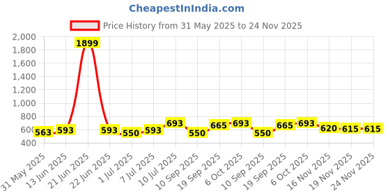 myntra.com YK Boys Pack Of 2 Graphic Printed T-Shirts With Shorts yk Price History Graph from 31 May 2025 to 24 Nov 2025