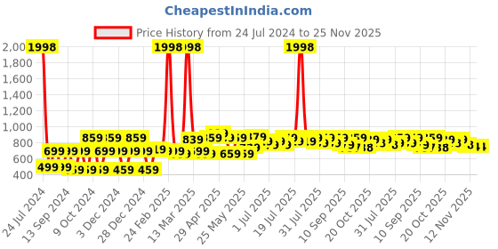 myntra.com YK Boys Pack Of 2 Printed Casual Shorts yk Price History Graph from 24 Jul 2024 to 24 Nov 2025