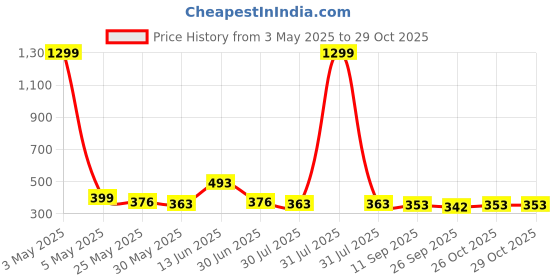 myntra.com YK Boys Pack Of 2 Printed Pure Cotton T-shirt & Shorts yk Price History Graph from 3 May 2025 to 29 Oct 2025