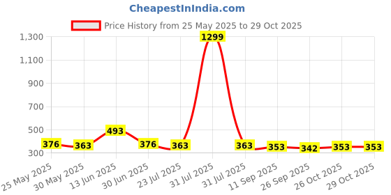 myntra.com YK Boys Pack Of 2 Printed Pure Cotton T-shirt With Shorts yk Price History Graph from 25 May 2025 to 29 Oct 2025