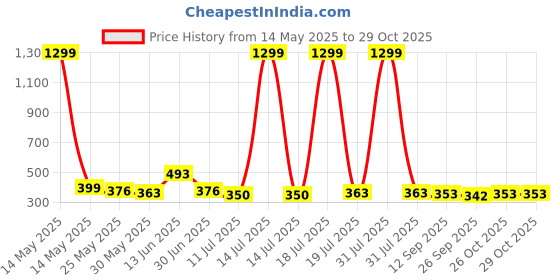 myntra.com YK Boys Pack Of 2 Printed Pure Cotton T-shirt With Shorts yk Price History Graph from 14 May 2025 to 29 Oct 2025