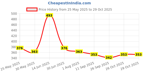 myntra.com YK Boys Pack Of 2 Printed Pure Cotton T-shirt With Shorts yk Price History Graph from 25 May 2025 to 29 Oct 2025