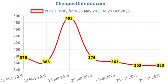 myntra.com YK Boys Pack Of 2 Printed Pure Cotton T-shirt With Shorts yk Price History Graph from 25 May 2025 to 29 Oct 2025