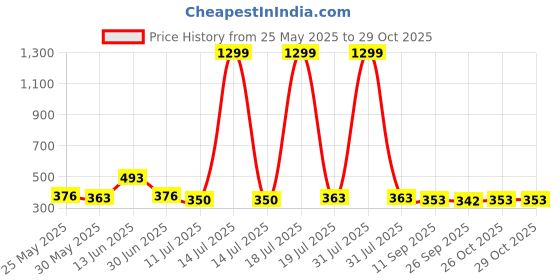 myntra.com YK Boys Pack Of 2 Printed Pure Cotton T-shirt With Shorts yk Price History Graph from 25 May 2025 to 29 Oct 2025