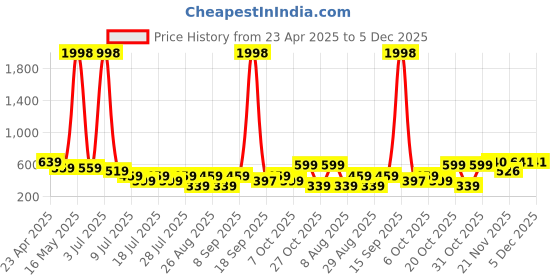 myntra.com YK Boys Pack of 2 Printed Pure Cotton T-shirts yk Price History Graph from 23 Apr 2025 to 5 Dec 2025