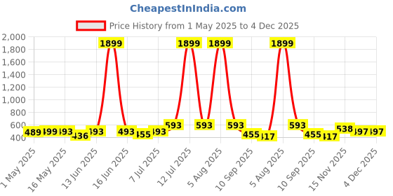 myntra.com YK Boys Pack Of 2 Printed Round Neck T-Shirts With Shorts yk Price History Graph from 1 May 2025 to 4 Dec 2025