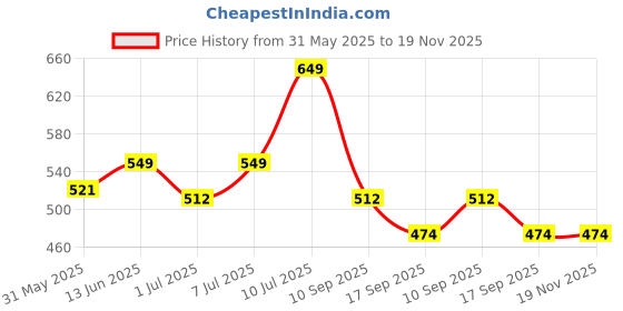 myntra.com YK Boys Pack Of 2 Printed Round Neck T-Shirts With Shorts yk Price History Graph from 31 May 2025 to 18 Nov 2025