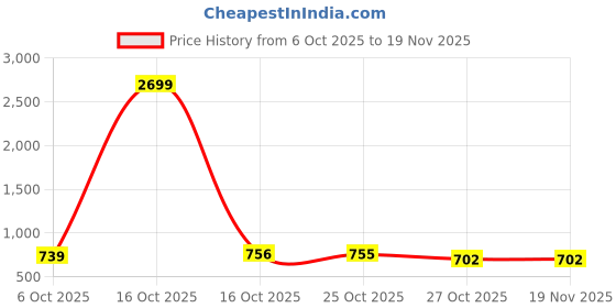 myntra.com YK Boys Pack Of 3 Cotton Solid Romper yk Price History Graph from 6 Oct 2025 to 18 Nov 2025