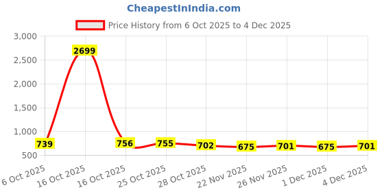myntra.com YK Boys Pack Of 3 Cotton Solid Romper yk Price History Graph from 6 Oct 2025 to 4 Dec 2025
