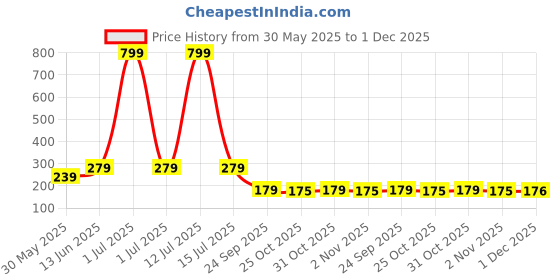 myntra.com YK Boys Pack Of 3 Patterned Ankle Length Socks yk Price History Graph from 30 May 2025 to 1 Dec 2025