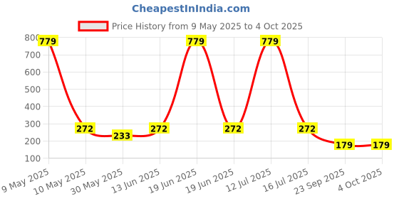 myntra.com YK Boys Pack Of 3 Patterned Ankle-Length Socks yk Price History Graph from 9 May 2025 to 4 Oct 2025