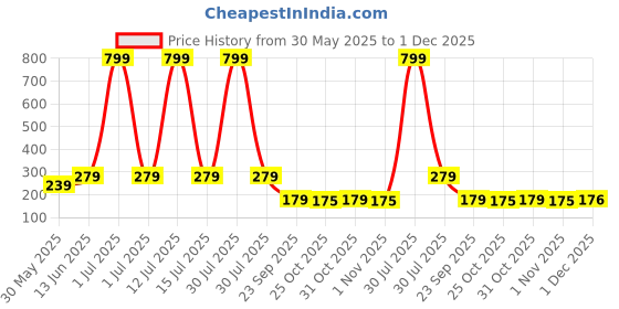 myntra.com YK Boys Pack Of 3 Patterned Ankle-Length Socks yk Price History Graph from 30 May 2025 to 1 Dec 2025
