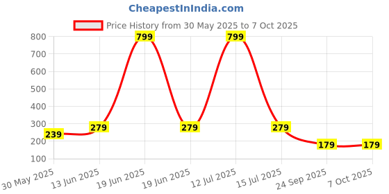 myntra.com YK Boys Pack Of 3 Patterned Ankle Length Socks yk Price History Graph from 30 May 2025 to 4 Oct 2025