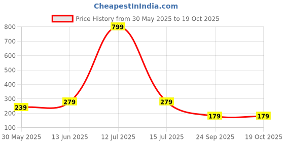 myntra.com YK Boys Pack Of 3 Patterned Ankle-Length Socks yk Price History Graph from 30 May 2025 to 18 Oct 2025