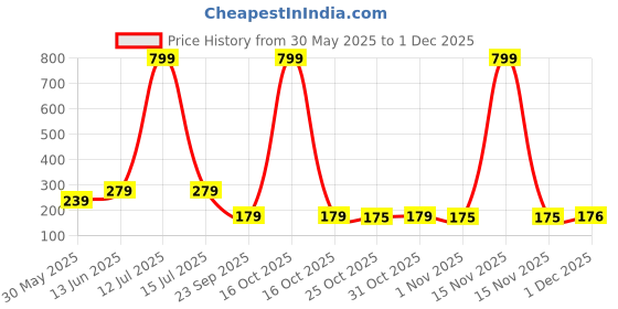 myntra.com YK Boys Pack Of 3 Patterned Ankle Length Socks yk Price History Graph from 30 May 2025 to 1 Dec 2025