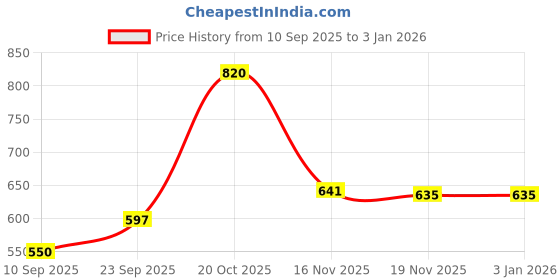 myntra.com YK Boys Pack Of 3 Printed Mid-RiseJoggers yk Price History Graph from 10 Sep 2025 to 30 Dec 2025