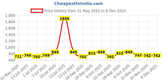 myntra.com YK Boys Pack Of 3 Printed Round Neck T-shirt With Shorts yk Price History Graph from 31 May 2025 to 6 Dec 2025