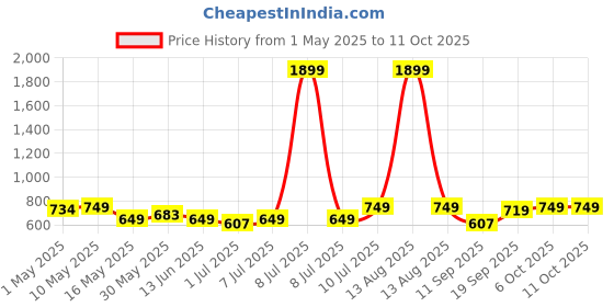 myntra.com YK Boys Pack Of 3 Printed Round Neck T-Shirts With Shorts yk Price History Graph from 1 May 2025 to 4 Oct 2025