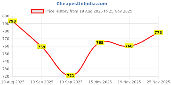 myntra.com YK Boys Pack Of 4 Multicolor Solid Track Pants yk Price History Graph from 19 Aug 2025 to 24 Nov 2025
