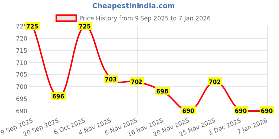 myntra.com YK Boys Pack Of 4 Printed Round Neck Long Sleeves Cotton T-shirts yk Price History Graph from 9 Sep 2025 to 3 Jan 2026