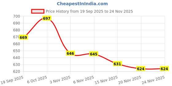 myntra.com YK Boys Pack of 5 Animal Printed Regular Fit Pyjamas yk Price History Graph from 19 Sep 2025 to 23 Nov 2025