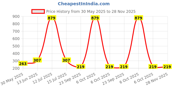 myntra.com YK Boys Pack Of 5 Cotton Patterned Ankle Length Socks yk Price History Graph from 30 May 2025 to 28 Nov 2025
