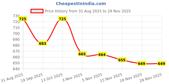 myntra.com YK Boys Pack of 5 Multicolor Regular Fit Pyjamas yk Price History Graph from 31 Aug 2025 to 29 Nov 2025